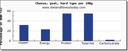 copper and nutrition facts in goats cheese per 100g